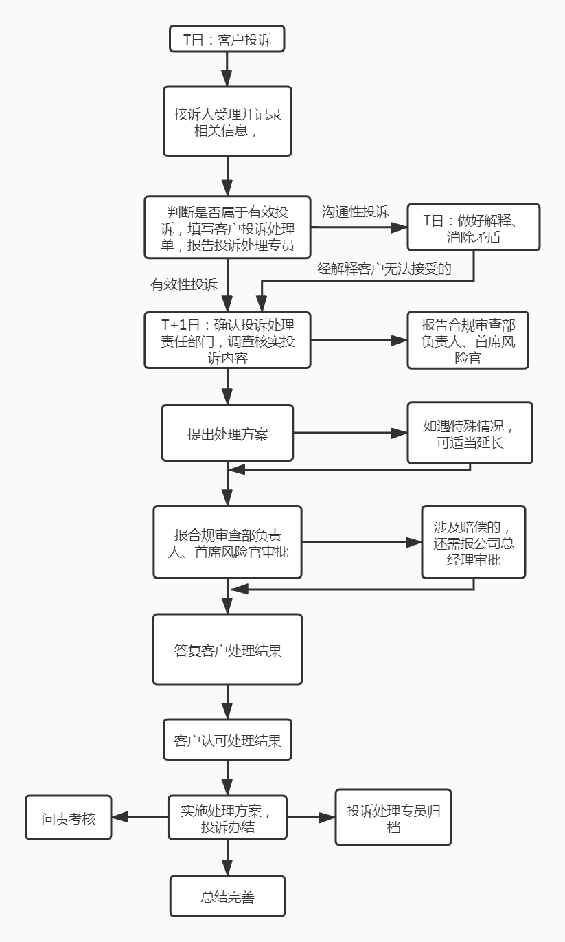 纠纷处理流程图